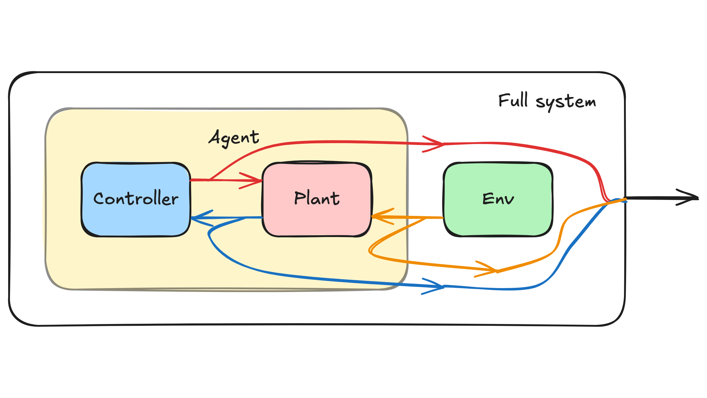 The internal model principle and good regulators